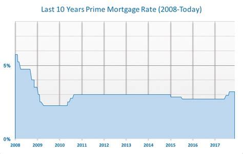 jpm prime rate